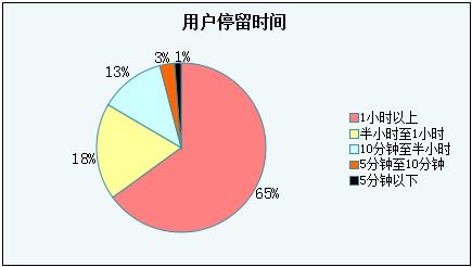 廊坊seo：网站页面停留时间对seo的影响？