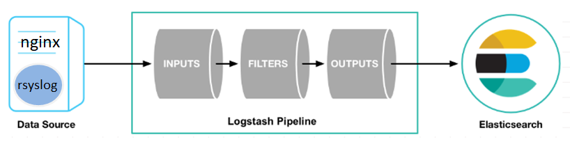 直接通过rsyslog采集日志到logstash在送到ES