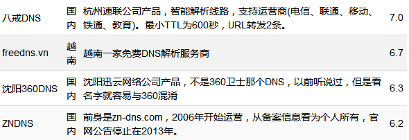 国内外免费DNS域名解析服务汇总 域名 DNS 好文分享 第 6 张