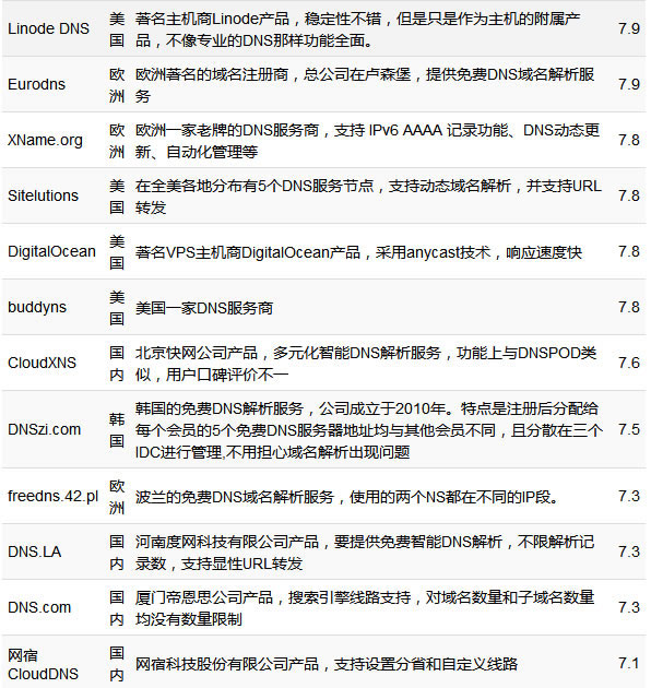 国内外免费DNS域名解析服务汇总 域名 DNS 好文分享 第 5 张