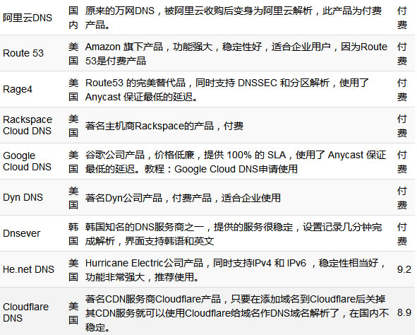 国内外免费DNS域名解析服务汇总 域名 DNS 好文分享 第 3 张