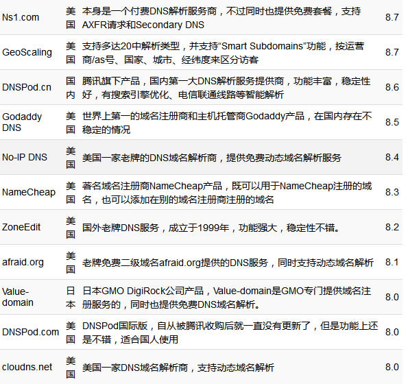 国内外免费DNS域名解析服务汇总 域名 DNS 好文分享 第 4 张