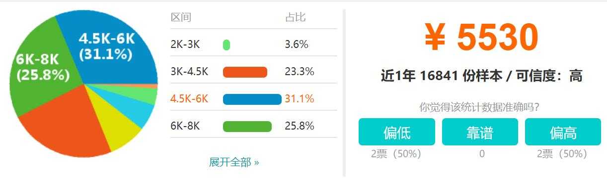 重庆SEO工资收入标准