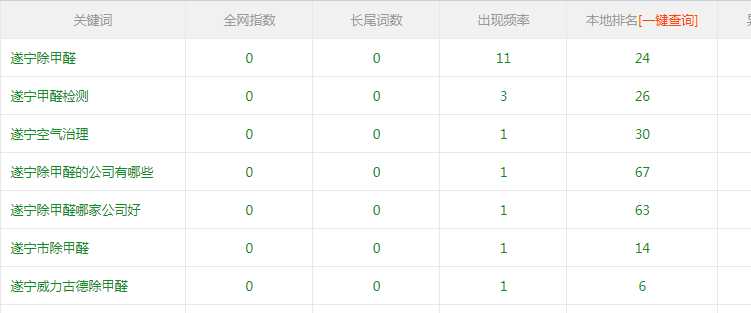 遂宁除甲醛关键词排名