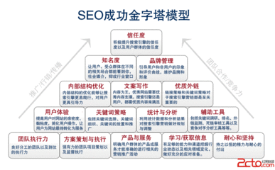 【百度seo优化软件】如何从零开始学习武汉SEO变成大神