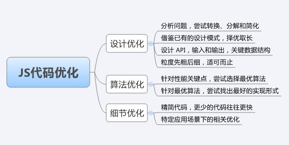 如何优化网站首页代码？