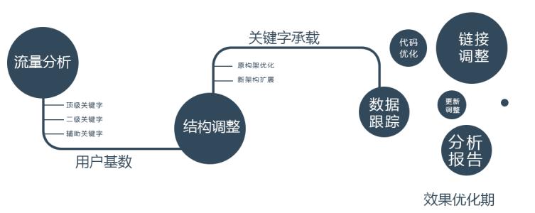 【江门SEO】SEO有哪些技能？做久了SEO你会得到什么？