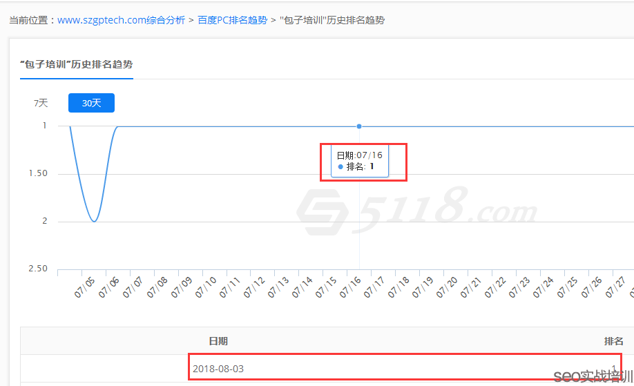 SEO培训案例：关键词百度指数5000+，多个学员首页霸屏操作！