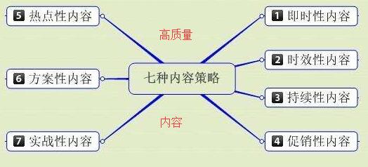 SEO高质量文章内容特点及如何收录