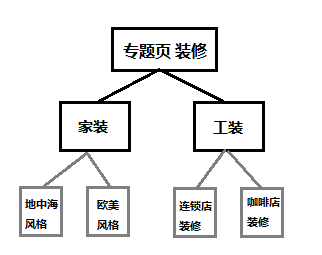 【北京seo顾问】简述聚合页思路与做法