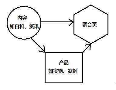 【北京seo顾问】简述聚合页思路与做法