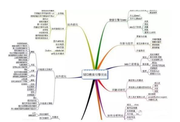 外贸整站SEO脑图