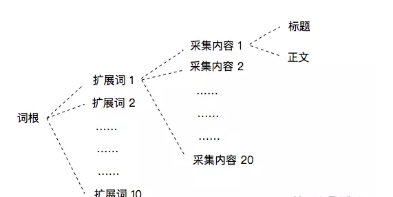 田伟强:SEO如何处理采集内容（下）