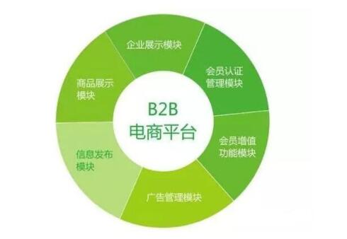 发布B2B平台信息