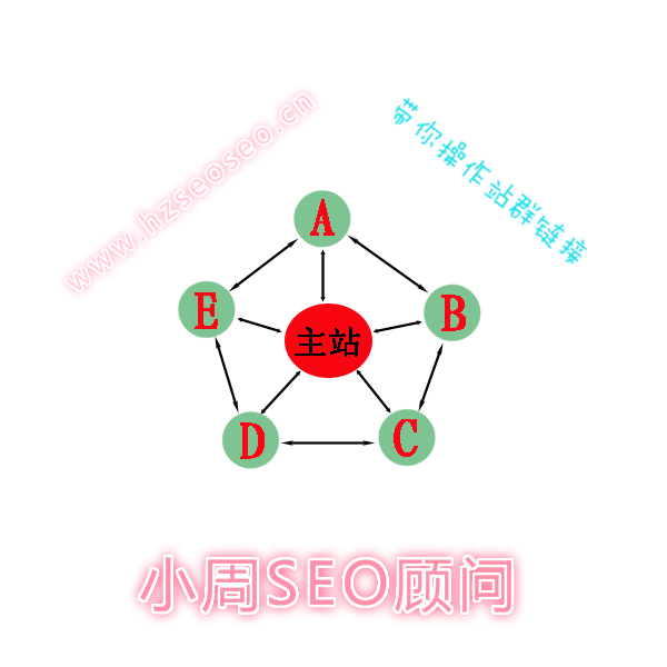 操作站群优化网站快速获得排名方法