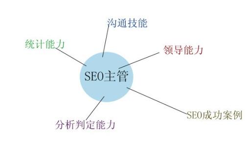 SEO经理培训：SEO是什么SEO经理的主要职责和工作内容