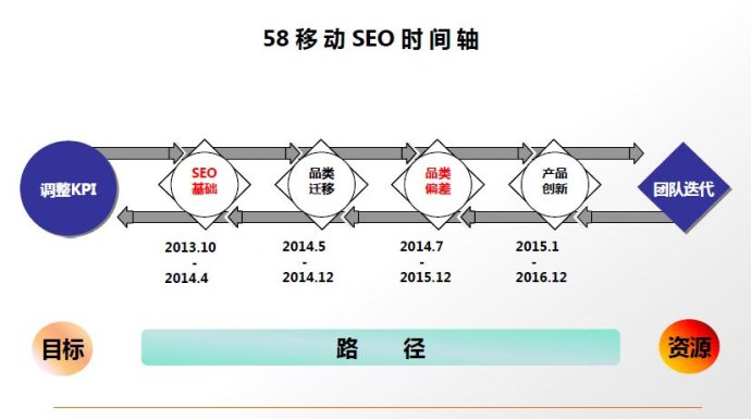 58同城SEO方法论的核心秘密，首次公开